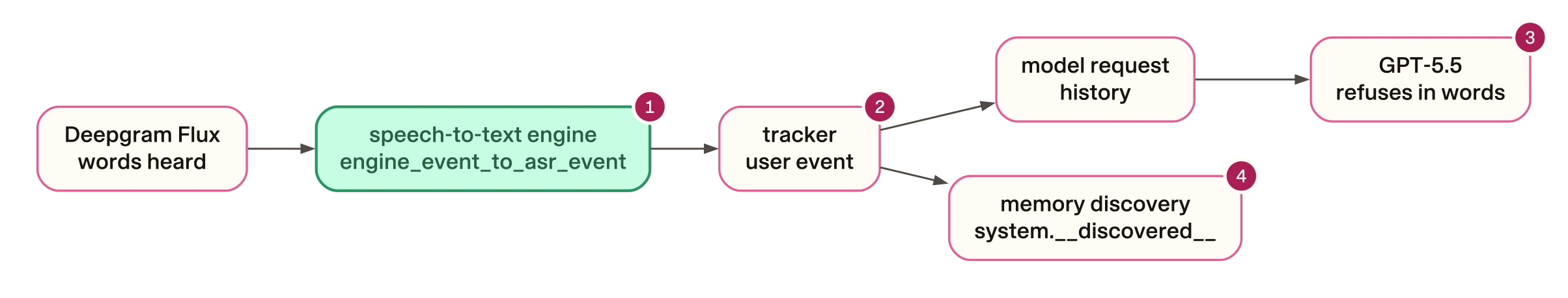 Where a spoken card number is written, and where the redaction goes