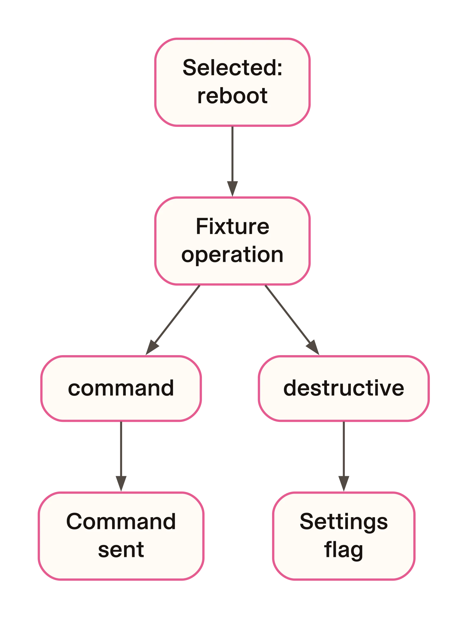 The command and settings flag come from different fields
