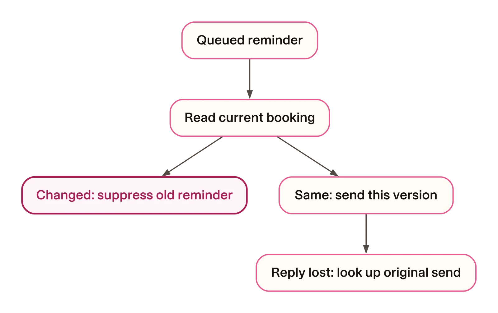 A queued version must survive a second booking check