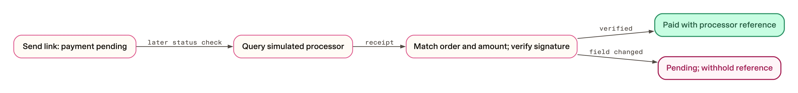A reference becomes a payment receipt only after verification