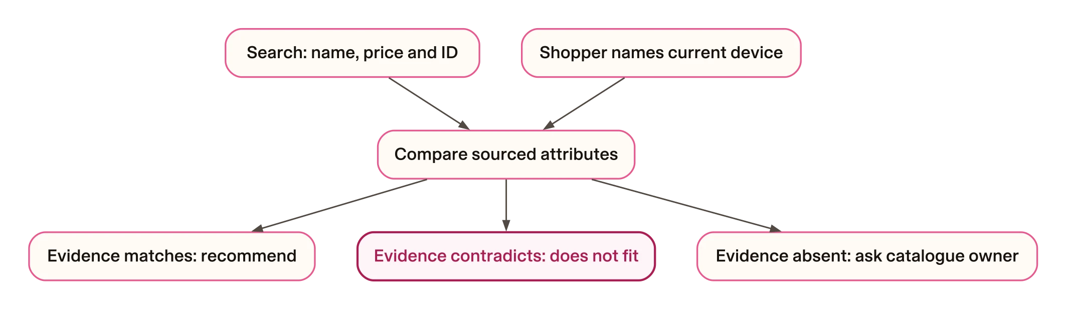 A search hit needs evidence before it becomes a recommendation