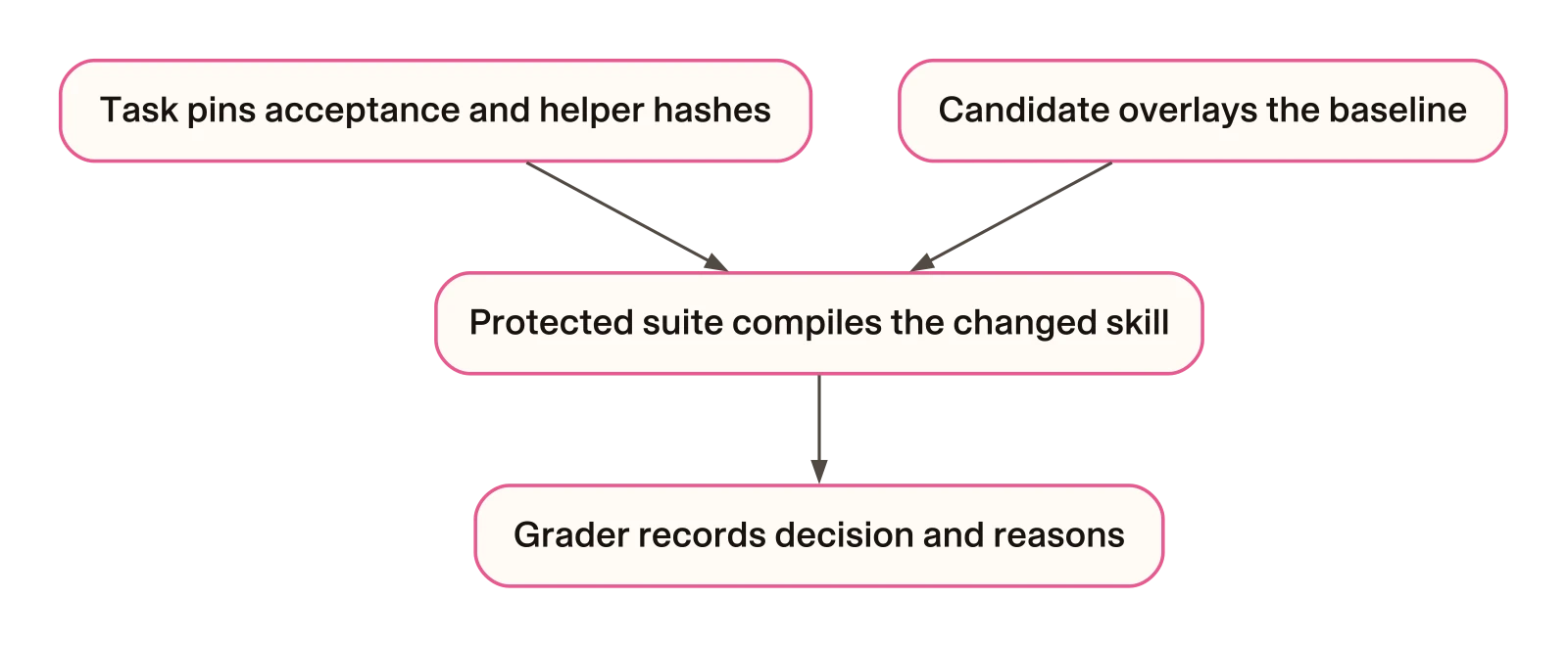 The protected check is separate from the proposed files