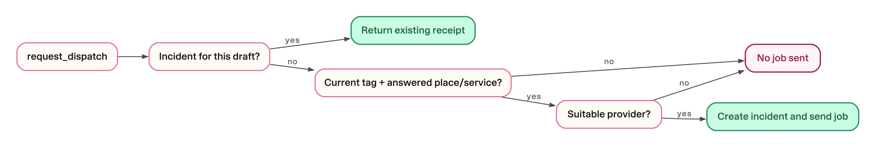 A draft correction and a request replay take different paths