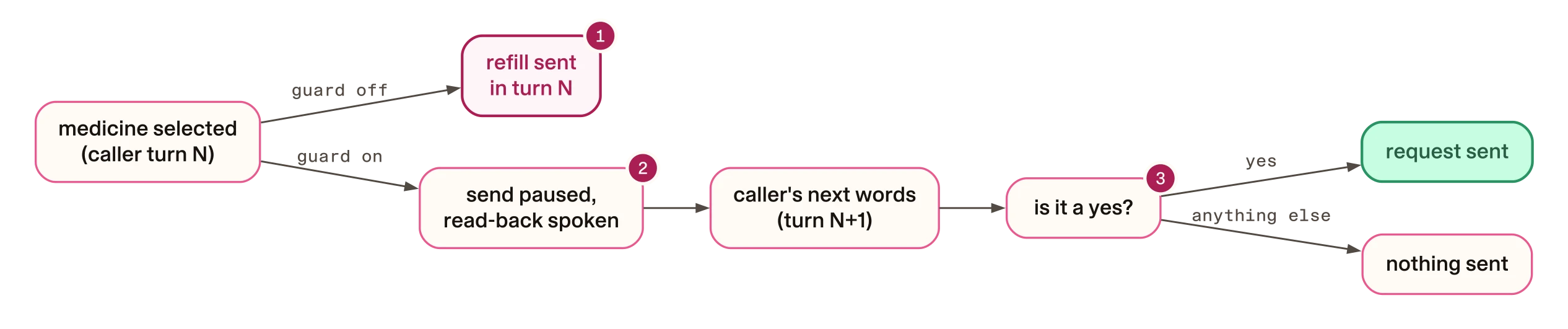 Where each guard holds the refill until the caller's next turn