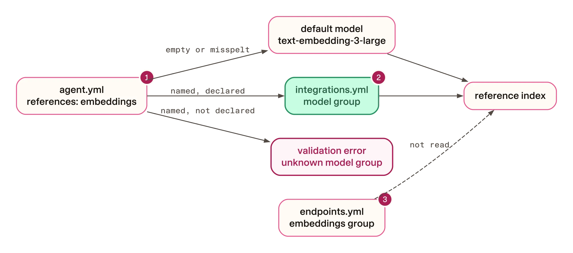 Where Mantle finds the embedding model on Rasa Pro 3.20.0