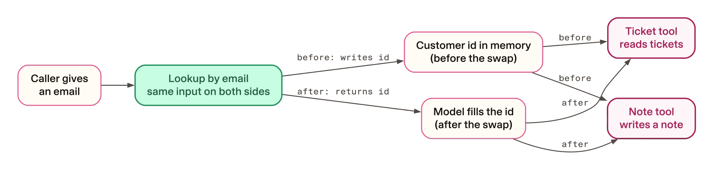 Where each CRM tool gets the customer id, before and after the swap