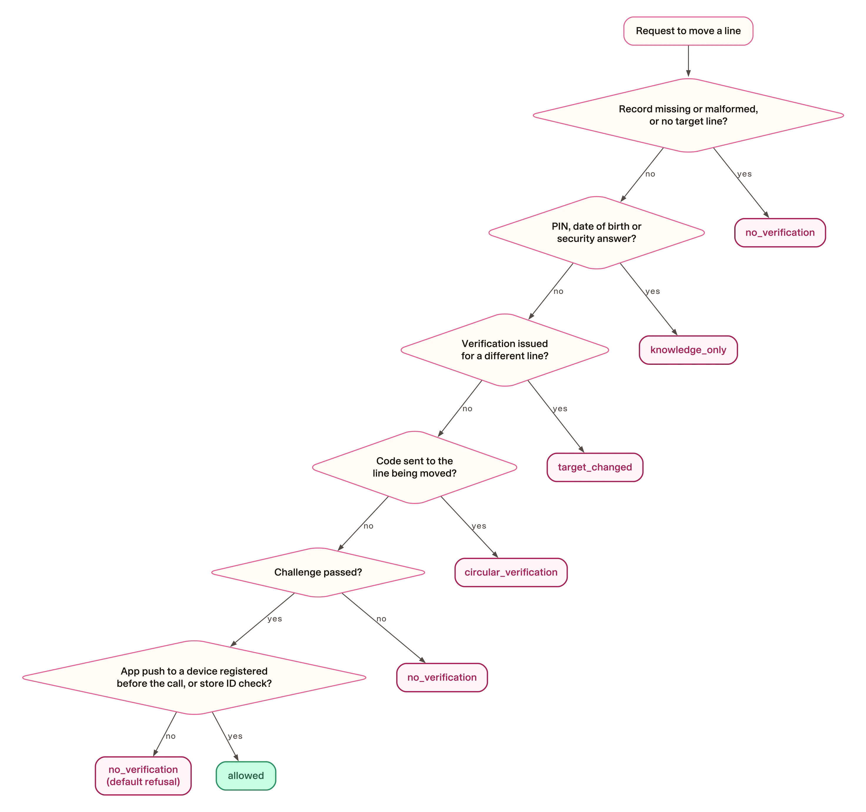 The order of checks in evaluate_swap, ending in a default refusal