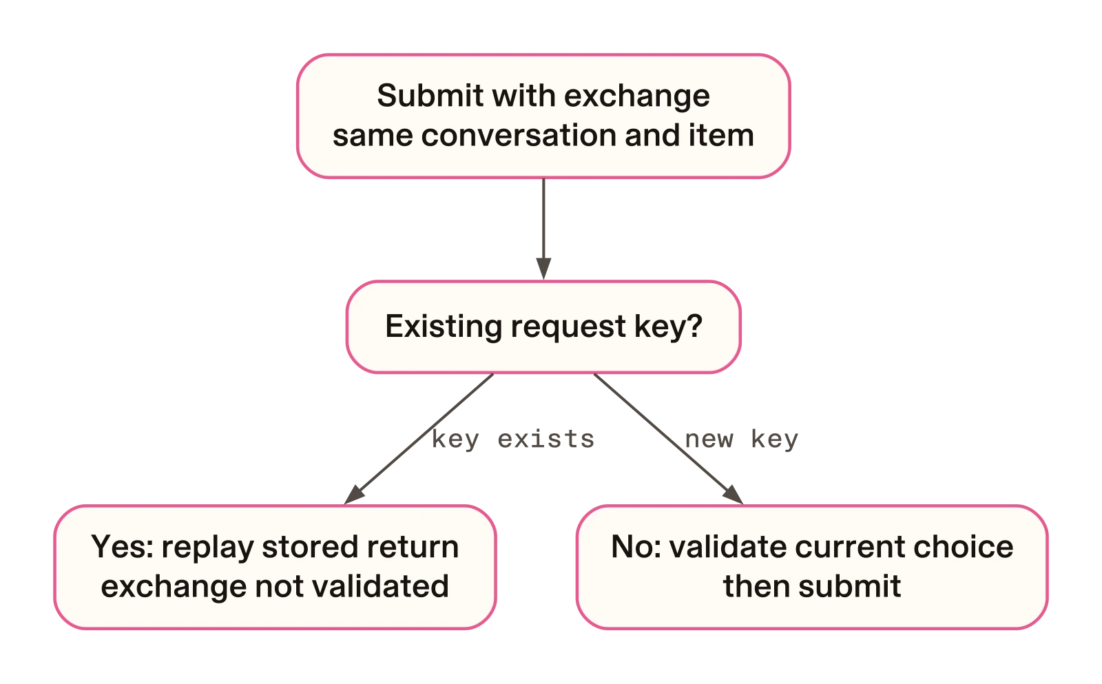 A changed retry reaches the replay branch before choice validation