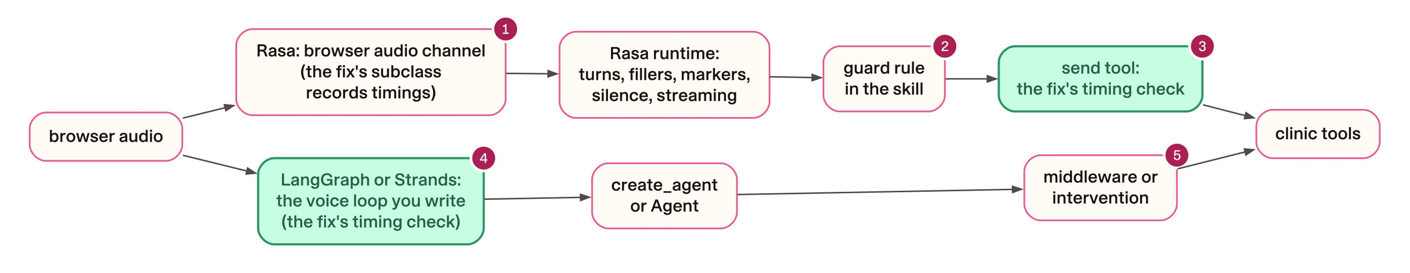 Where the code you write sits, and where the timing check goes