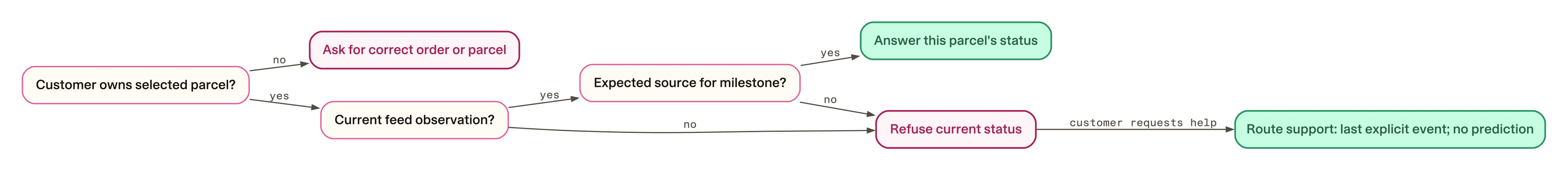 Status refusal preserves a separate support route