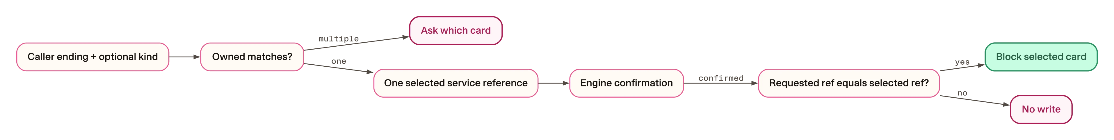 A card ending cannot directly authorise a write
