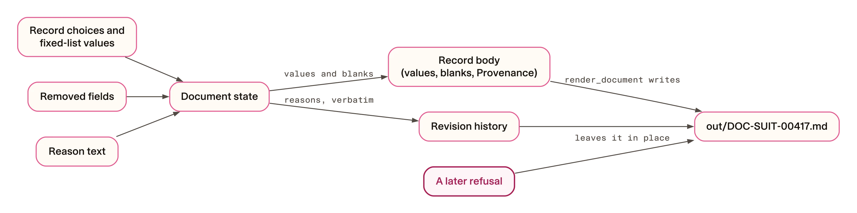 Where each model input lands