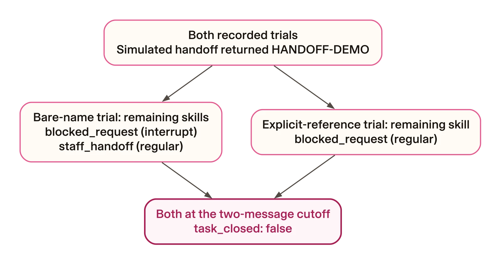 The handoff returned, but the original task remained